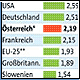 Grafik: APA
