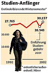 Grafik: APA, Quelle: BMBWK