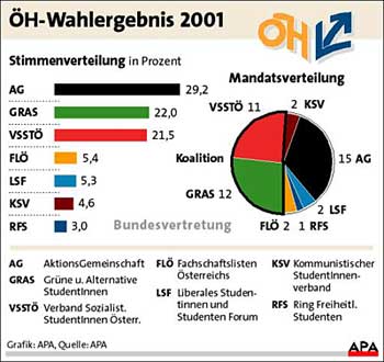 Grafik: APA