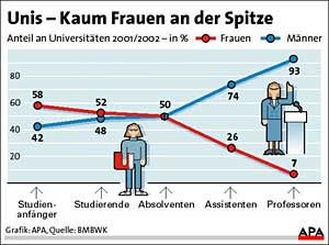 Grafik: APA, Quelle: BMBWK