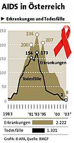Grafik: APA