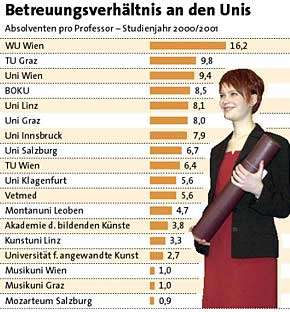 Grafik: APA, Quelle: Hochschulbericht