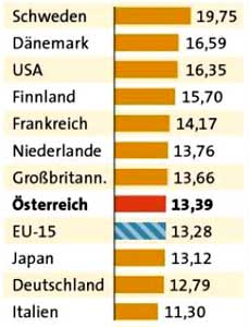 Bild: APA