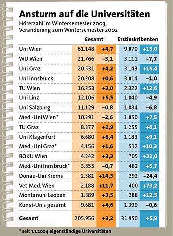Grafik: APA, Quelle: BMBWK