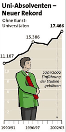 Grafik: APA, Quelle: BMBWK