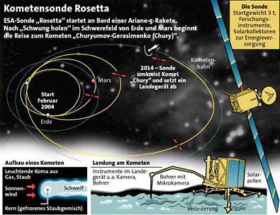 Grafik: APA, Quelle: ESA