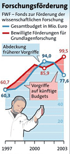 Grafik: APA, Quelle: FWF