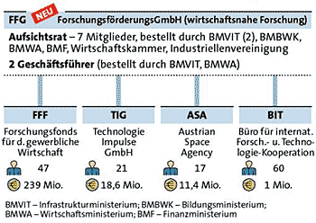 Grafik: APA