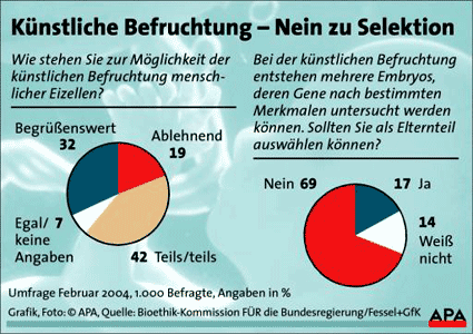 Bild: APA