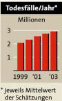 Grafik: APA, Quelle: UNAIDS