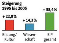 Grafik: APA, Quelle: BMF/BMBWK