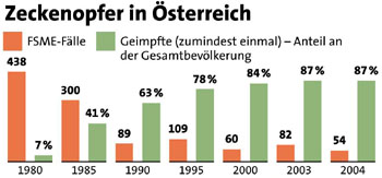 Bild: APA, Quelle: Institut für Virologie