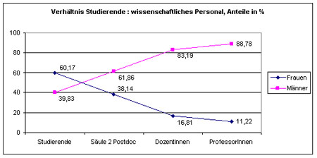 Quelle: Referat Frauenförderung und Gleichstellung; Stichtag für die Grafik: November 2003