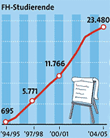 Grafik: APA, Quelle: BMBWK