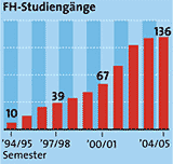 Grafik: APA, Quelle: BMBWK