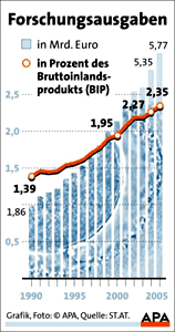 Grafik: APA