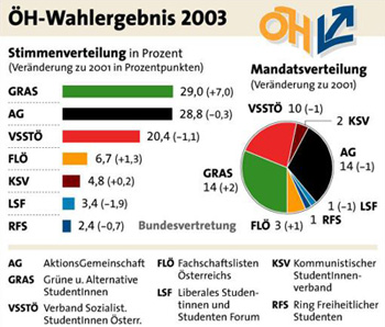 Grafik: APA