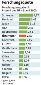 Grafik: APA, Quelle: Eurostat/OECD