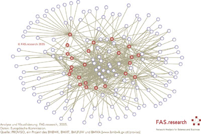 Bild: FAS.research