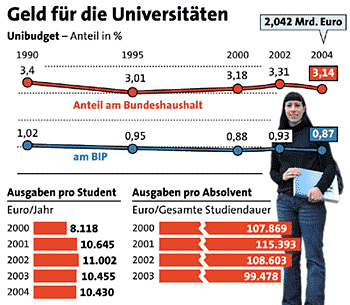 Grafik und Bild: APA, Quelle: Universitätsbericht 2005