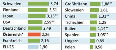 Grafik: APA, Quelle: Eurostat