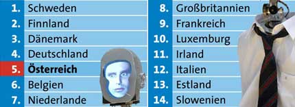 Grafik: APA, Bild: dpa, Quelle: EU-Kommission