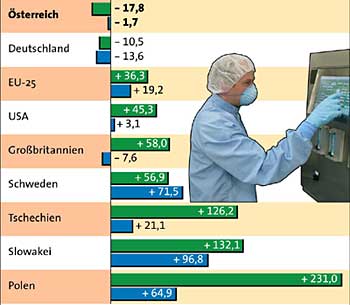 Grafik: APA, Bild: dpa, Quelle: Eurostat