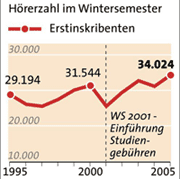Bild: APA, Quelle: BMBWK