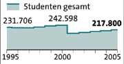 Grafik: APA, Quelle: BMBWK