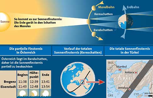 Grafik: APA; Quelle: APA, Astronomisches Büro Wien