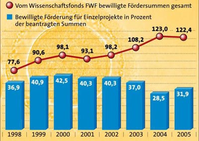 Grafik: APA
