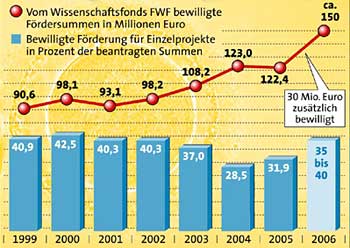 Grafik: APA, Quelle: FWF