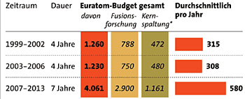 Grafik: APA, Quelle: Cordis