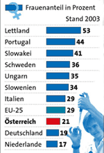 Grafik: APA
