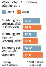 Grafik: APA