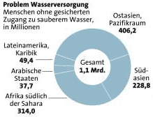 Grafik: APA, Quelle: APA/UNDP