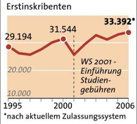 Grafik: APA