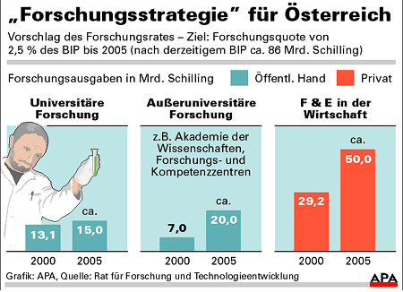 Grafik: APA