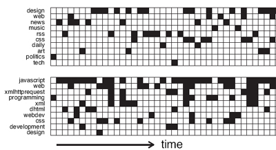 Bild: Cattuto/Loreto/Pietronero/PNAS