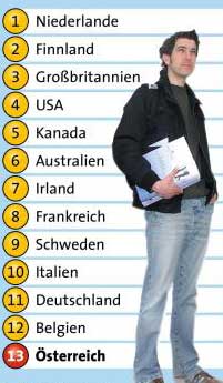Grafik : APA, Quelle: Global Higher Education Ranking