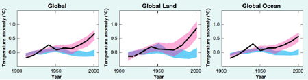 Bild: IPCC 2001, WG1-AR4