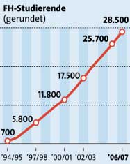 Grafik Bild: APA, Quelle: Fachhochschulrat