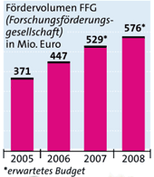 Grafik: APA, Quelle: FFG