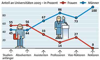 Grafik: APA, Quelle: BMWF, ÖRK