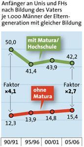 Grafik: APA, Quelle: APA/BMWF/IHS