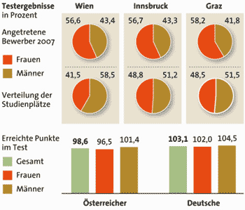 Grafik : APA, Quelle: APA, Medizinuni Wien