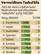 Grafik: APA, Quelle: APA/OECD