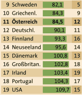 Grafik: APA, Quelle: APA/OECD