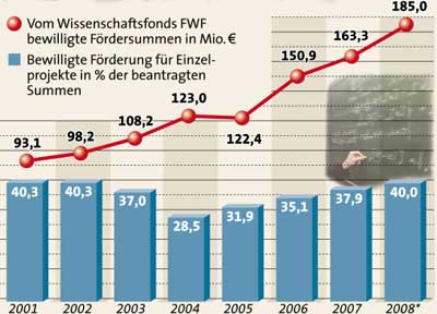 Grafik : APA, Quelle: APA, FWF