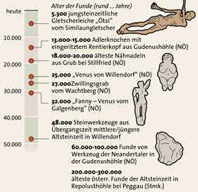 Grafik : APA, Quelle: APA, NHM